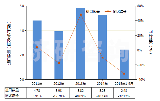 2011-2015年9月中國其他聚丙烯腈及其變性短纖≥85%的布(HS55122900)進(jìn)口量及增速統(tǒng)計(jì)